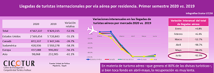 Infografía 27/20: Llegadas de turistas internacionales por vía aérea por residencia. Primer semestre 2020 vs. 2019